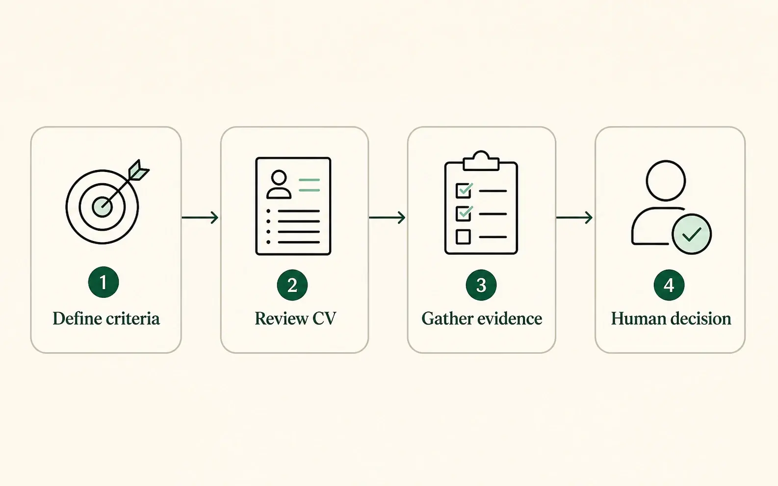 Candidate screening workflow: define criteria, review the CV, gather evidence and make a human decision